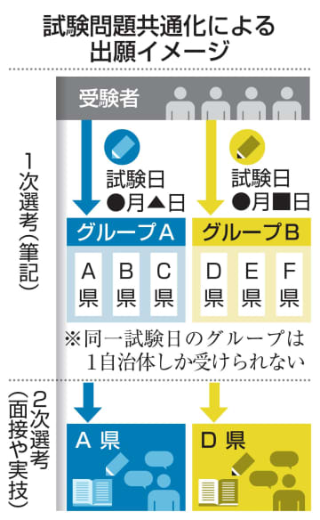 【独自】教員採用試験27年度から共通化　筆記問題、約50教委が参加