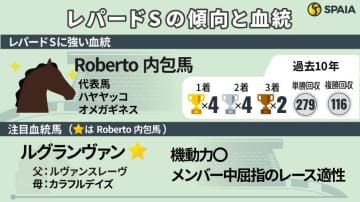 【レパードS】Roberto内包馬が“単回収率279%”と大活躍　注目はルヴァンスレーヴ産駒の2頭