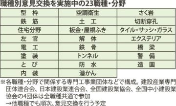 国交省／標準労務費作成で統一方針／民間主体職種など、歩掛かり設定に複数パターン