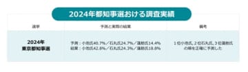 ネット選挙の最前線：「ハイブリッド情勢調査×ネット広告」必勝法（PR）