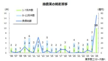 2025年1-7月「酪農業」の倒産が過去最多　飼料価格、人件費の高騰で収益追い付かず