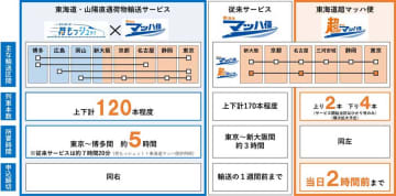 東海道・山陽新幹線、荷物輸送サービスを拡充