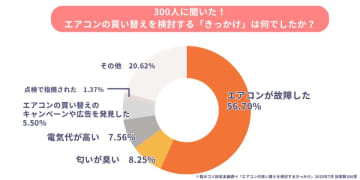 エアコンの買い替え・処分、後回しにしていませんか？