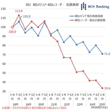パナソニック・ソニー撤退後のBDメディア市場