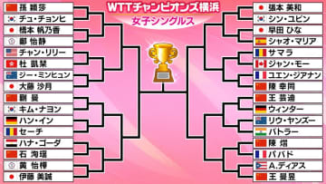 【卓球】張本美和と早田ひなが2回戦で対戦の可能性も・・・チャンピオンズ横浜のドロー決定