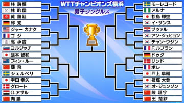 【卓球】張本智和は初戦でオーストラリアの選手と激突　チャンピオンズ横浜のドロー決定