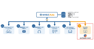 Hakuhodo DY ONE、WISE Adsで日本テレビ「プログラマティックネット」へ入札可能に