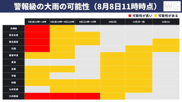 三連休明けにかけて九州～北陸を中心に警報級の大雨のおそれ！屋外レジャーは急変や大雨に警戒が必要