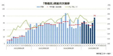 深刻な物価高で「飲食店」倒産が4倍増　7月の「物価高」倒産、過去2番目の75件