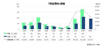 7月の「税金滞納」倒産16件 5カ月ぶり増加　物価高で苦悩する企業への納税支援が急務