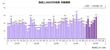 2025年7月の「負債1,000万円未満」倒産 57件　2025年3月を底に増勢強める