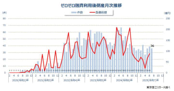 7月の「ゼロゼロ融資」利用後の倒産は36件　3カ月連続で30件台、小康状態が続く