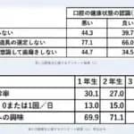 「歯磨きは1日0～1回」「治療の痛み・費用がネック」　中部大学が大学生5651人のオーラルケアを調査