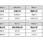 高校生の「志願したい大学」　全国的に私立大学の人気高まる　リクルート進学総研