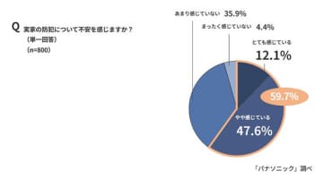 田舎だから大丈夫は勘違い！約6割が「実家の防犯」に不安