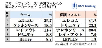裸かクリアか手帳か――スマホ保護のベストバランスは？【道越一郎のカットエッジ】