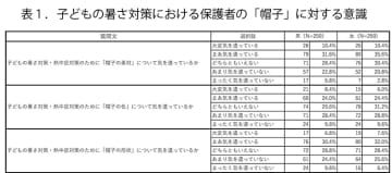 子どもの熱中症対策に関する保護者の意識　 武蔵野美術大学教授　北徹朗
