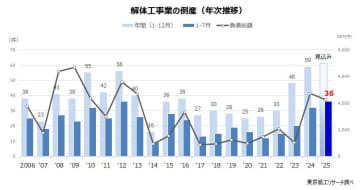 解体工事業の倒産が最多ペース　～ 進む小規模業者の淘汰、難しいコスト削減 ～