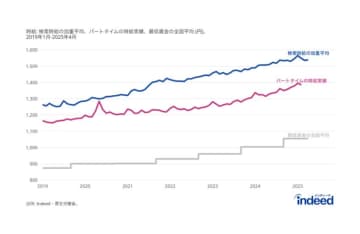 求職者の時給検索額は平均1539円　最賃との差額は「北海道」が最大