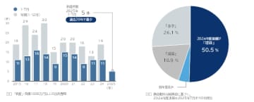 「宝飾店」の倒産動向（2025年1-7月）　「宝飾店」の倒産、大幅減 過去20年で最少 「金高騰」追い風