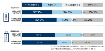 トランプ関税（相互関税15％等）に関する企業アンケート　トランプ関税合意への評価、内容に不明点残り　半数超で「判断できず」　～自社への短期的な影響「ない」企業36.9％～