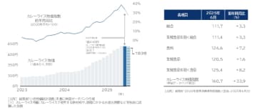 「カレーライス物価指数」調査―2025年6月分　2025年6月のカレー物価1食440円　1年3ヵ月ぶり前月比低下　7月は1食436円、2カ月連続で低下予想　高値ピーク超える見通し