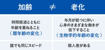 世界最先端の老化研究からわかった、腸内細菌の大事な役割　新コラム『PoA(老化スピード)は変えられる！？』を8月7日にwebサイトで公開