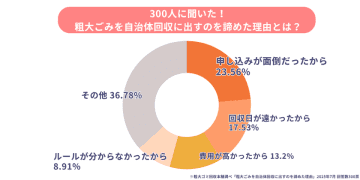 粗大ごみ処分、約4割が自治体回収を断念　“ルールの多さ”が利用の壁に　株式会社ゴンが意識調査