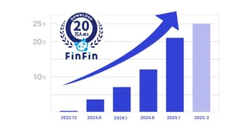 【スマホでラクラク確定申告】スマホ会計アプリ『FinFin』累計20万DL突破記念！ 「税理士へのお悩み相談キャンペーン」も実施中【200名限定】