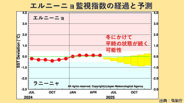 エルニーニョ監視速報　冬季にかけて平時の状態となる可能性が高い