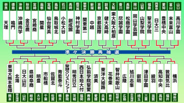 【高校野球】山梨学院、岡山学芸館、尽誠学園が3回戦へ　13日は健大高崎vs京都国際の24年“春夏王者”が激突