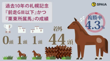 【札幌記念】GⅠ馬ステレンボッシュは複勝率0%データで消し！　ハイブリッド式消去法
