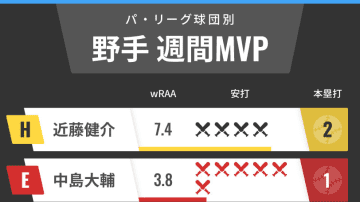 パ・リーグ球団別週間MVP　ソフトバンク近藤健介が止まらない！楽天・中島大輔も打率4割超