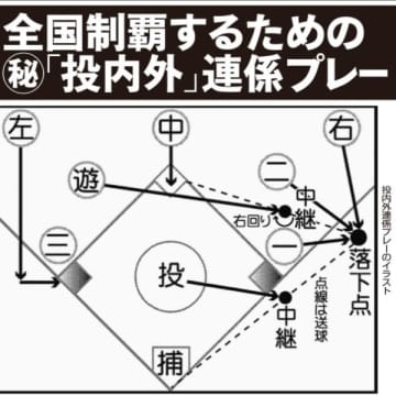 ファウルグラウンドが広い甲子園で真価発揮、「1点をもぎ取る（死守する）」プレー【名参謀が徹底解説「甲子園で勝つ野球」】