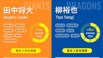 200勝あと2の巨人・田中将大が中5日で復活勝利なるか、50勝王手の中日・柳裕也が意地見せるか