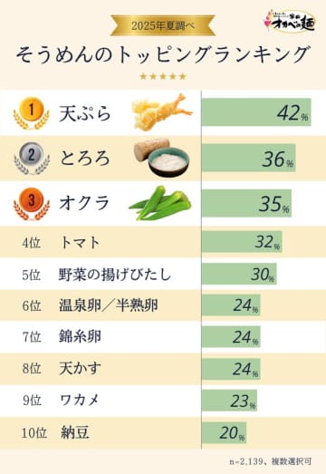 日本全国2,100人以上の「好きなそうめんトッピングランキング」