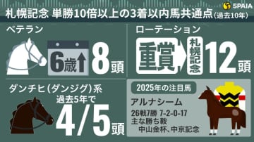 【札幌記念】近走不振の実績馬が激走データに合致　穴馬の共通点は「年齢」「ローテ」「血統」の3つ