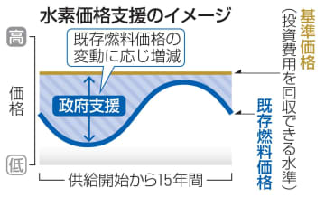 水素燃料26年度から本格支援へ　総額3兆円、価格抑制狙い
