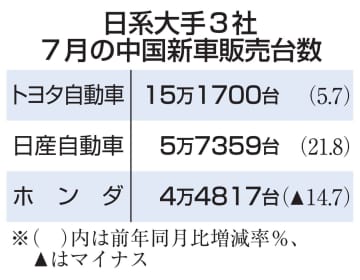 日産、中国7月新車販売21％増　トヨタもプラス、ホンダ減少