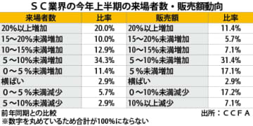 【中国】ＳＣの販売が客足に比例せず［商業］　今年上期、消費に慎重な層拡大