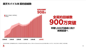 1000万契約が目前に迫った楽天モバイル、契約数の急増で生じつつある新たな不安