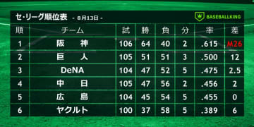 真中氏、熾烈なセの2位、3位争いに「本当にわかりませんよね」