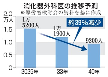 消化器外科医、5000人不足　40年に、病院集約化を検討へ