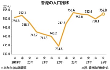 【香港】香港の年央人口753万人、前年同期から微増［社会］