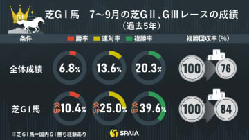 複回124%の短距離を狙うべし！2200m以上のGⅠ馬は割引　「夏競馬でGⅠ馬は買える？」を徹底検証