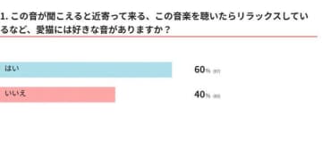 飼い主さんに調査！「愛猫には好きな音や音楽がある？」獣医師解説つき