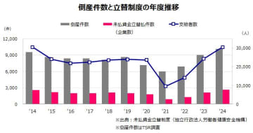 未払い賃金立替制度、支給者が10年ぶりに3万人超え