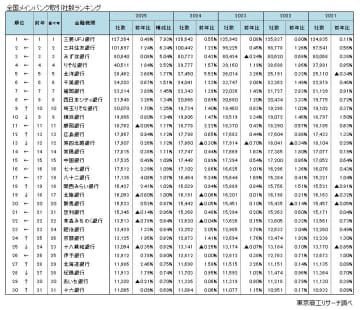 2025年 全国160万5,166社の“メインバンク“調査