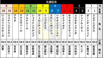【札幌記念枠順】天皇賞（秋）3着ホウオウビスケッツは3枠5番　桜花賞馬ステレンボッシュは4枠8番
