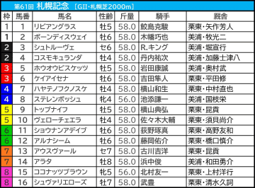 【札幌記念／枠順】“5人気以内でも苦戦”ステレンボッシュが「馬券内率5.6％」の不振枠　連対率5割超の軸候補は